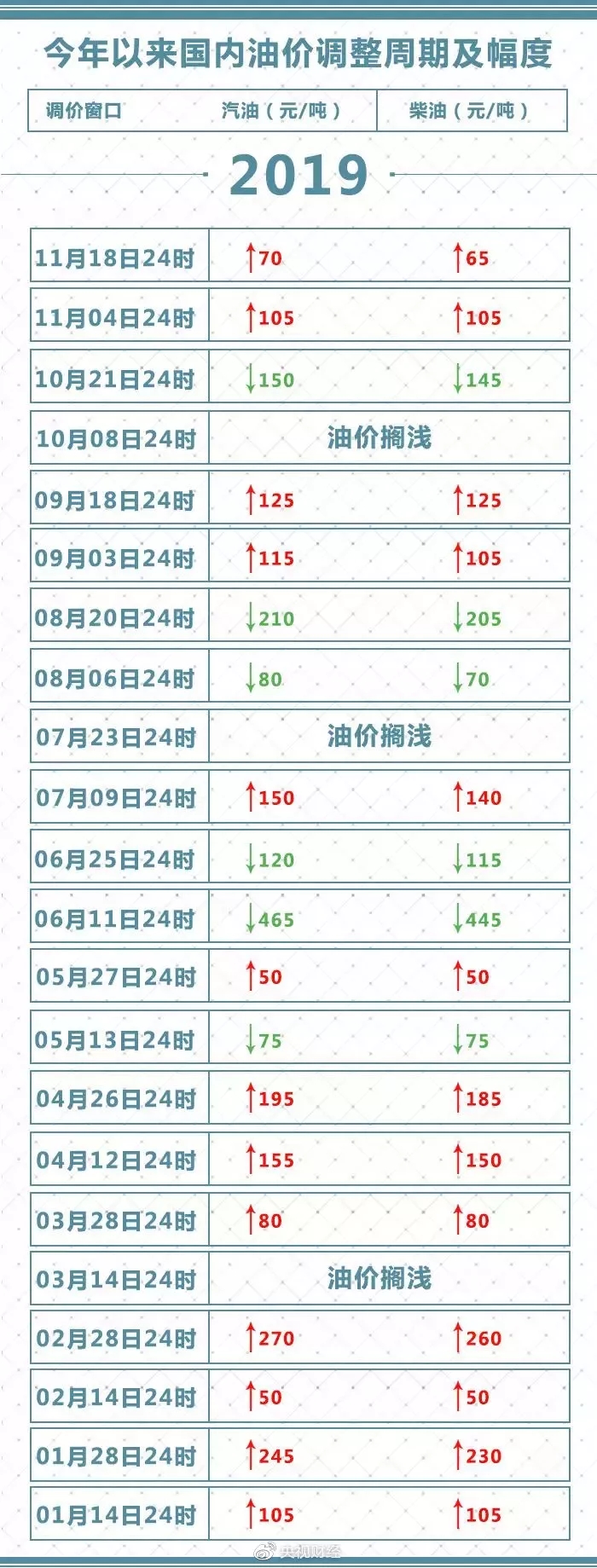 程力危貨車提醒您：油價再進行調整，今天盡快去加油！